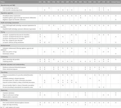 An international comparative analysis and roadmap to sustainable biosimilar markets